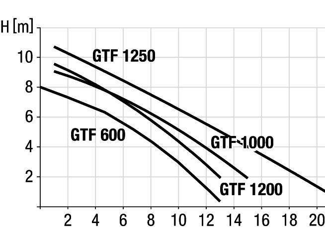 Leistungsdiagramm Pumpen GTF