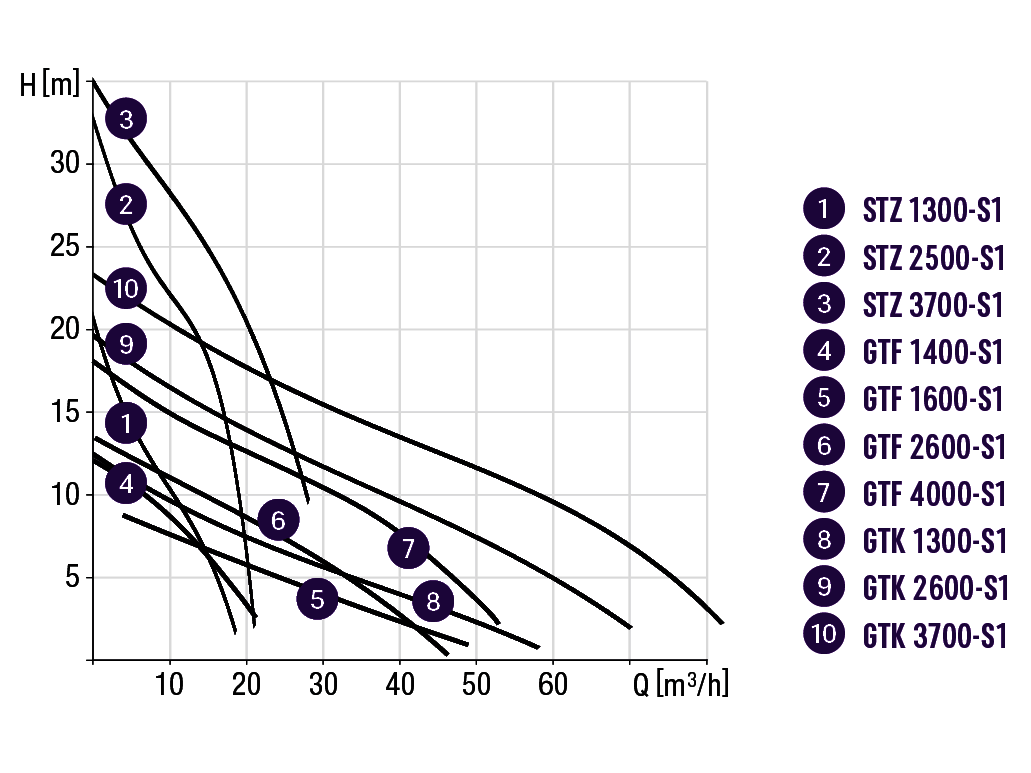 Leistungsdiagramm Pumpen STZ, GTF und GTK