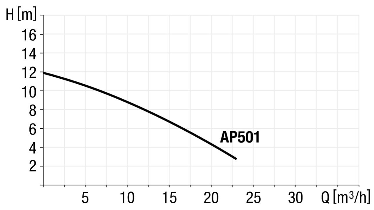 Courbe de rendement de la pompe AP501