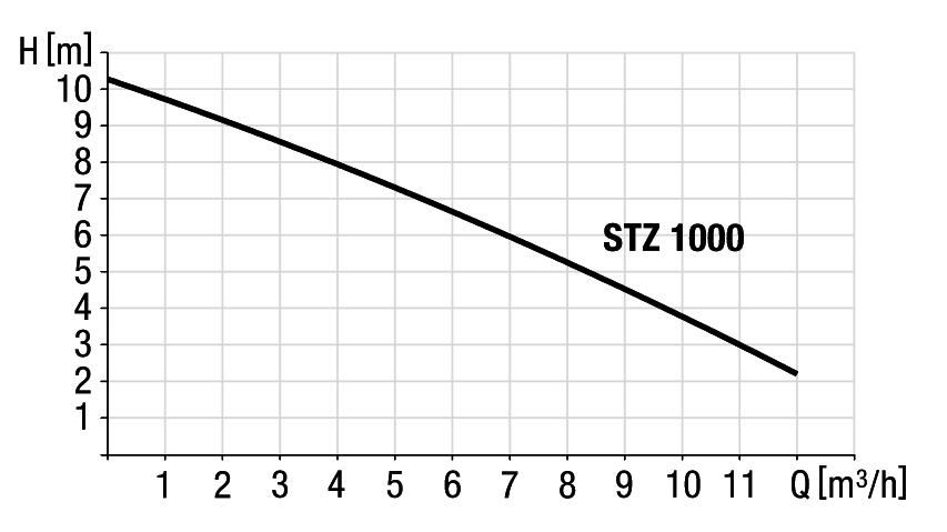 [Translate to Italienisch (IT):] Leistungsdiagramm Pumpe STZ 1000